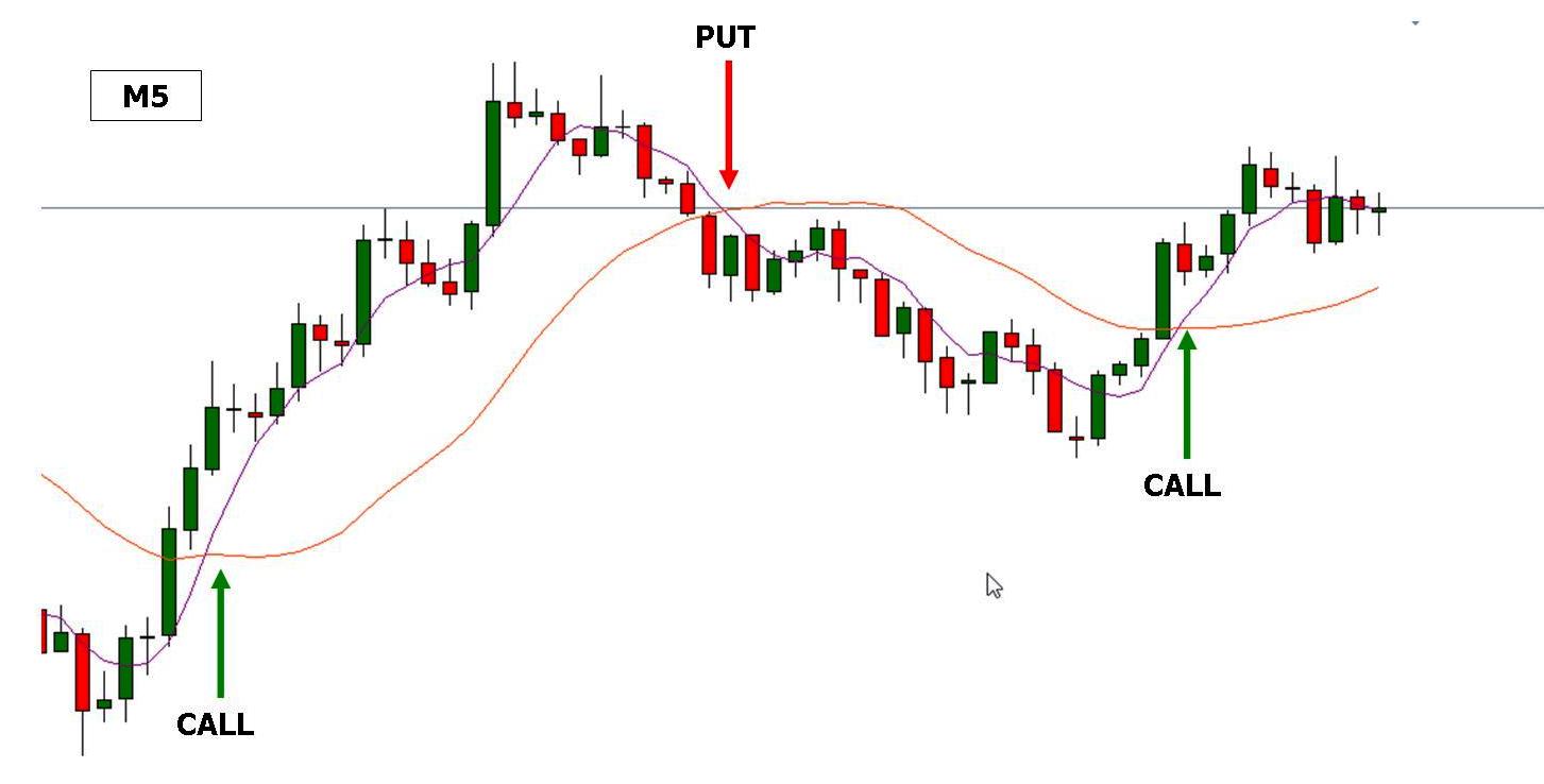 prediction for binary options on the moving average strategy