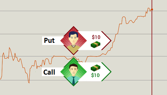 Example binary options. The price goes up.