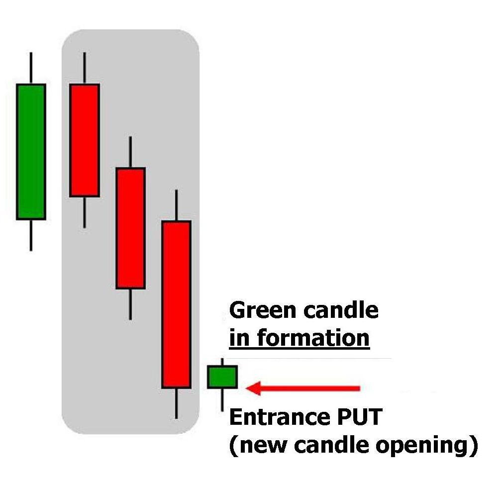 PUT option by the end of the third candle