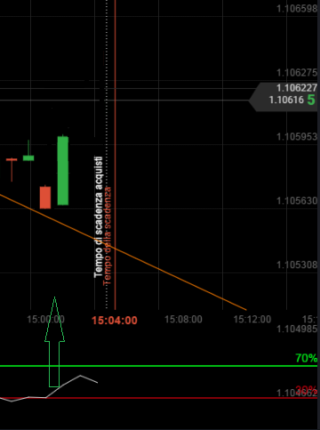 RSI graph reaches the 30 line
