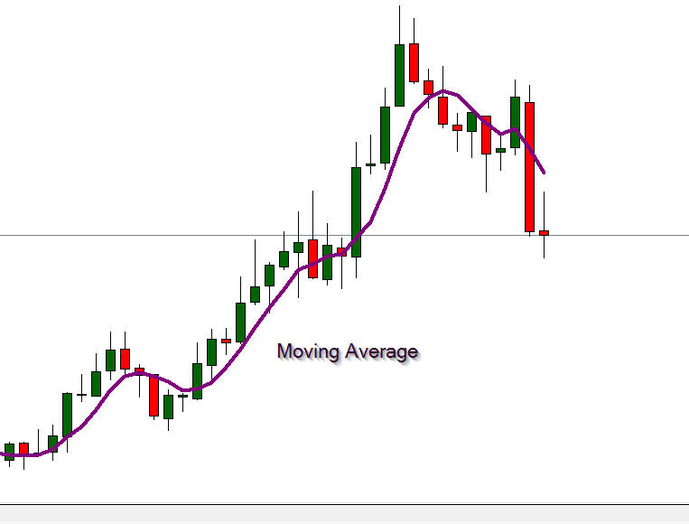 Moving Average crossover strategy 