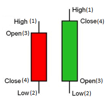 binary candle OPEN CLOSE HIGH LOW