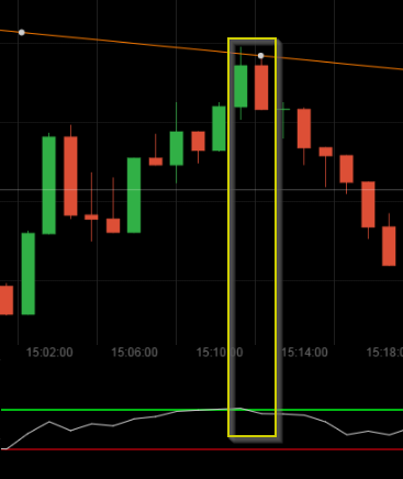 observing the overbought zone