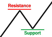 resistance and support
