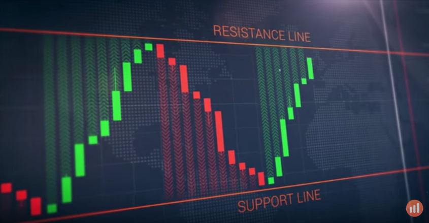 support resistence levels.