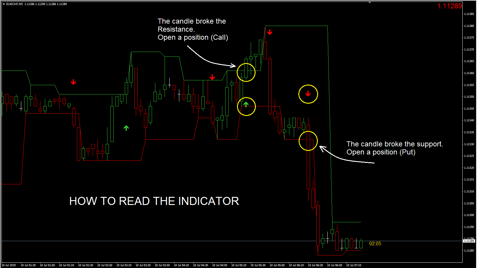 The SR Arrows Indicator (Support and Resistance with arrows) The SR Arrows Indicator (Support and Resistance with arrows)