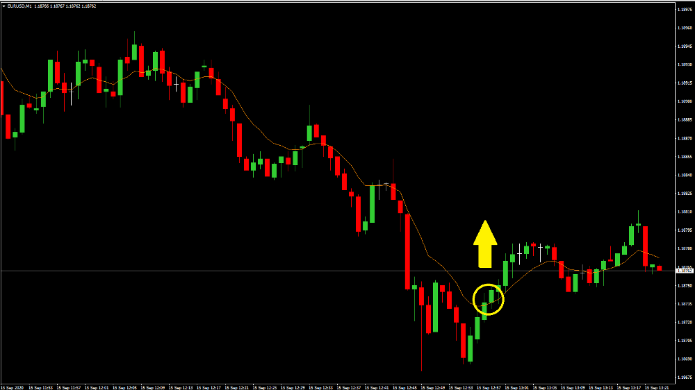 Media mobile su Metatrader: