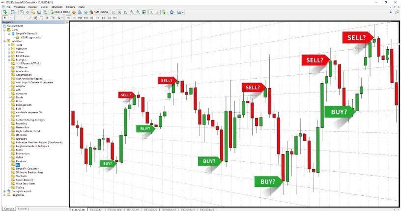 Gli indicatori più popolari per i trader principianti