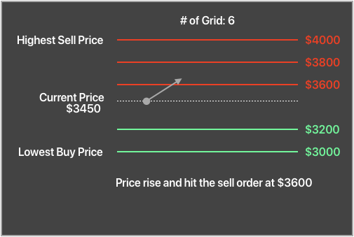 How Grid Trading Works