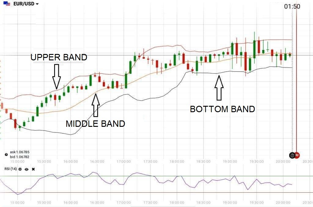 What are Bollinger Bands